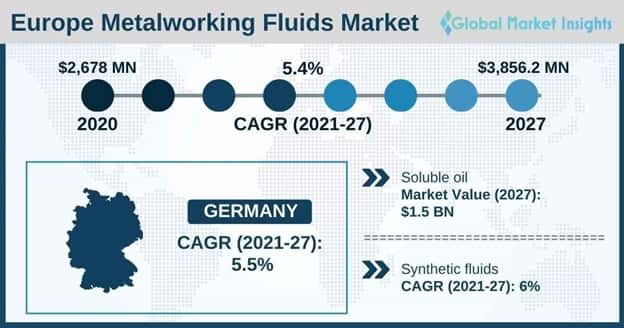 Europe metalworking fluids market outlook